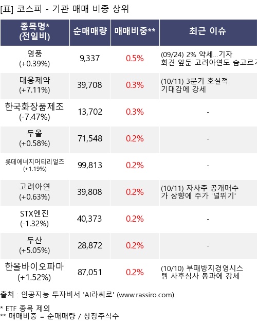 매매 비중 상위 10개항목