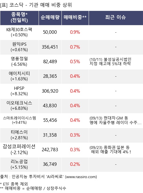 매매 비중 상위 10개항목