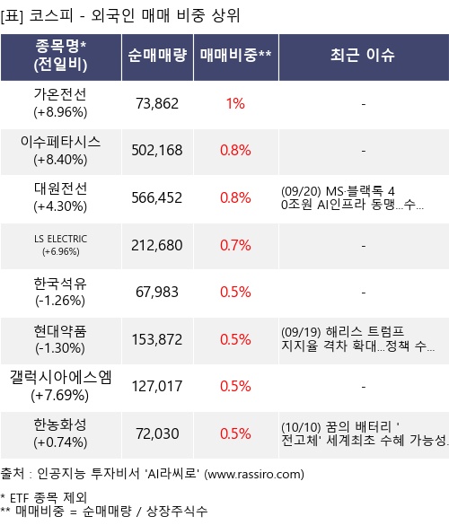 매매 비중 상위 10개항목