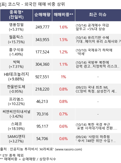 매매 비중 상위 10개항목