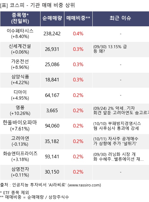 매매 비중 상위 10개항목