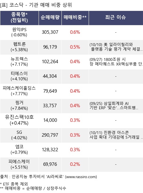 매매 비중 상위 10개항목