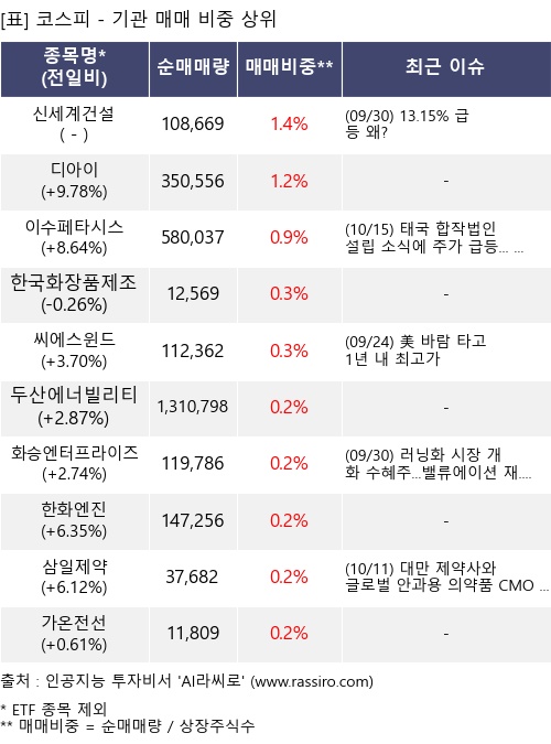 매매 비중 상위 10개항목