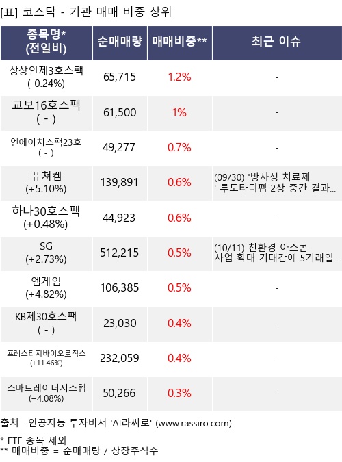 매매 비중 상위 10개항목