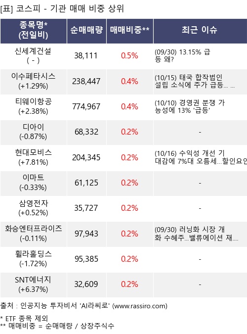 매매 비중 상위 10개항목