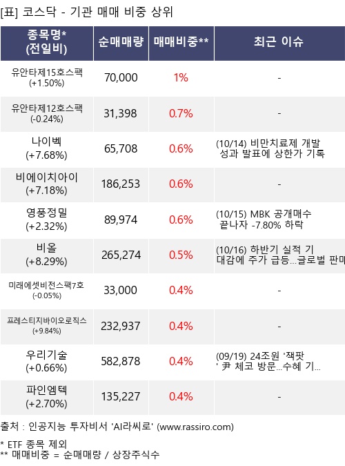 매매 비중 상위 10개항목