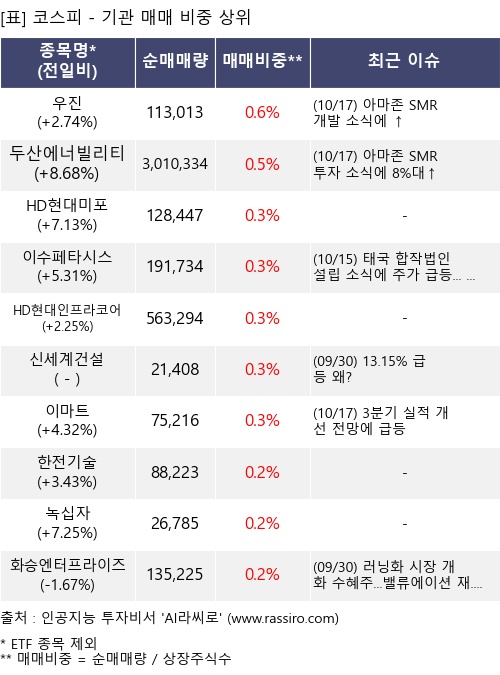 매매 비중 상위 10개항목