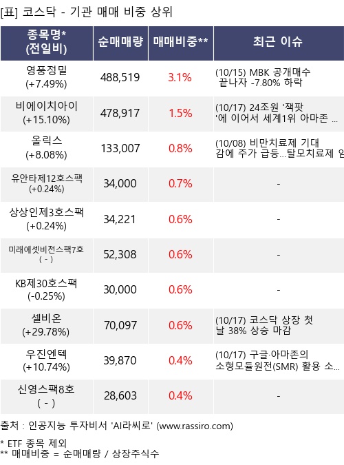 매매 비중 상위 10개항목