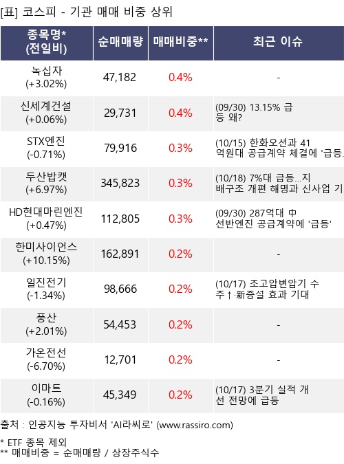 매매 비중 상위 10개항목