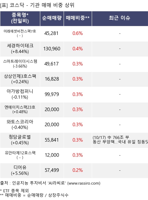 매매 비중 상위 10개항목