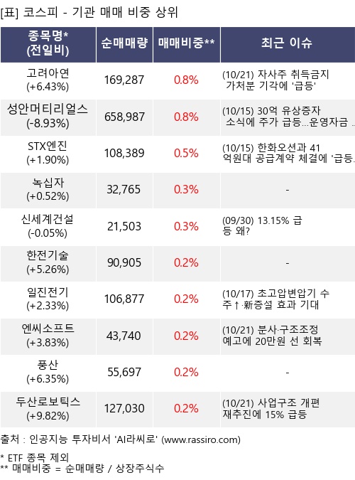 매매 비중 상위 10개항목