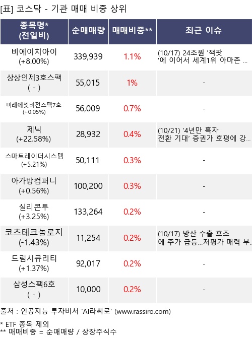 매매 비중 상위 10개항목