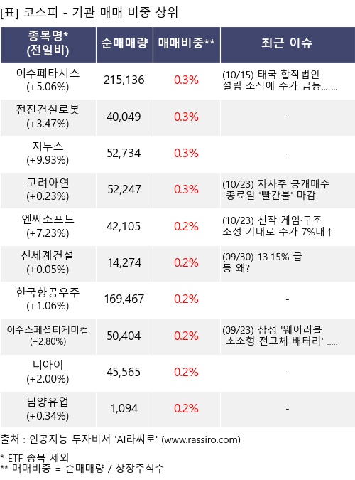 매매 비중 상위 10개항목