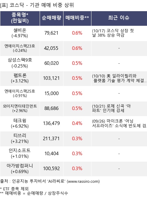 매매 비중 상위 10개항목