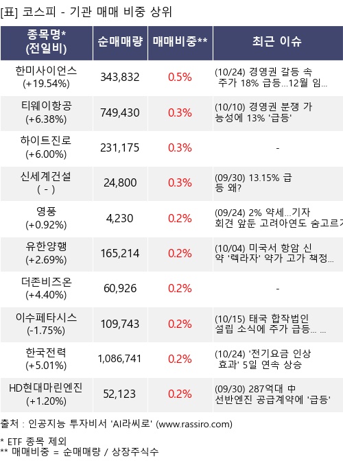 매매 비중 상위 10개항목