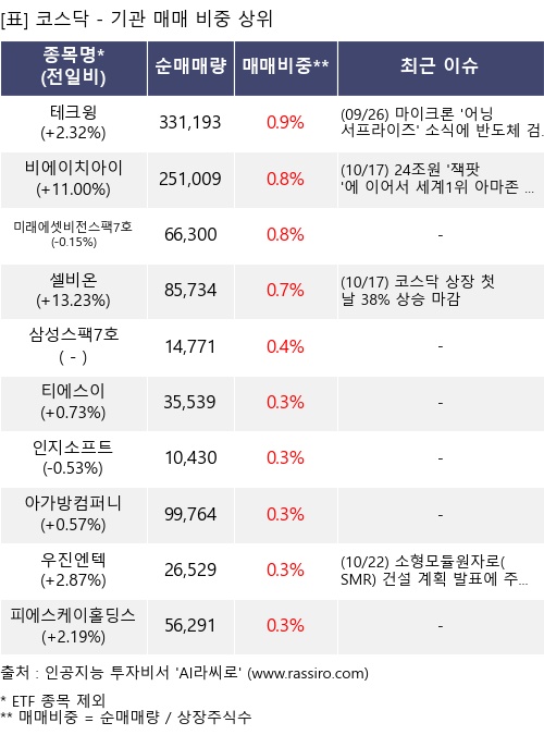 매매 비중 상위 10개항목