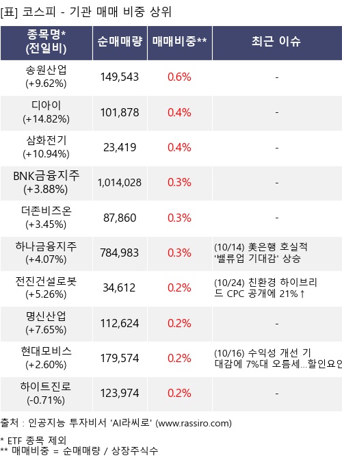 매매 비중 상위 10개항목