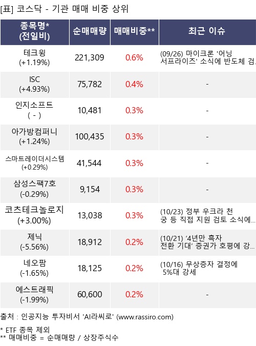 매매 비중 상위 10개항목