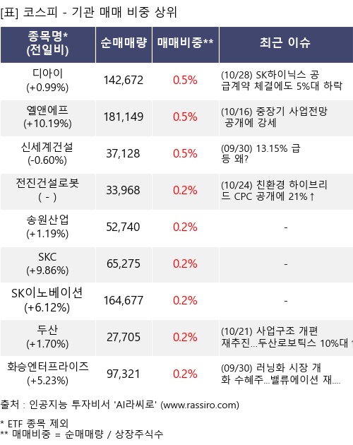 매매 비중 상위 10개항목