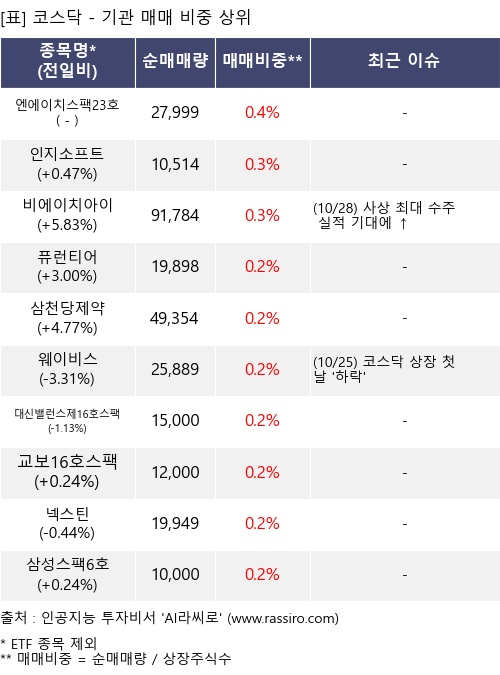 매매 비중 상위 10개항목