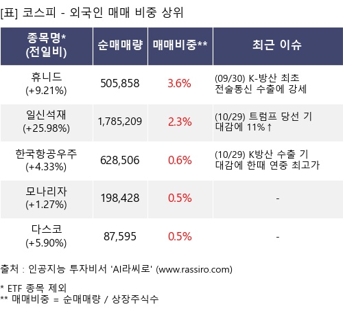 매매 비중 상위 10개항목