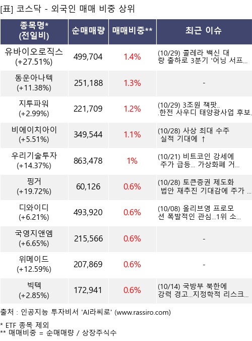 매매 비중 상위 10개항목
