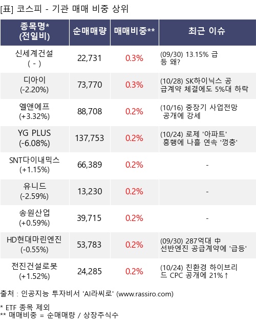 매매 비중 상위 10개항목