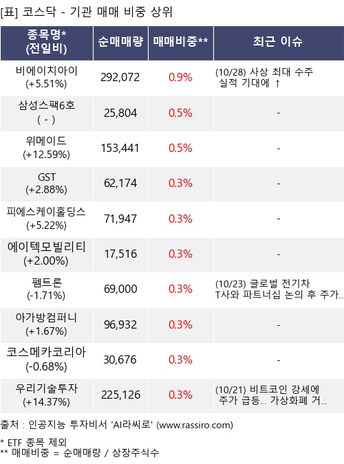 매매 비중 상위 10개항목