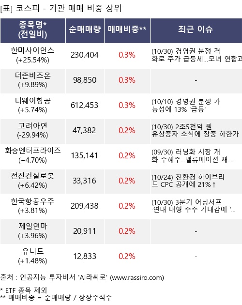 매매 비중 상위 10개항목