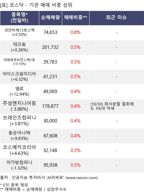 매매 비중 상위 10개항목