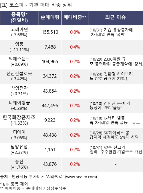 매매 비중 상위 10개항목