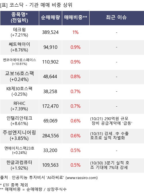 매매 비중 상위 10개항목