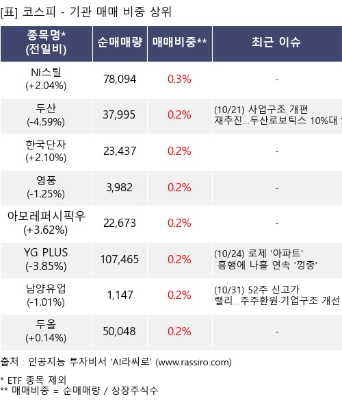 매매 비중 상위 10개항목