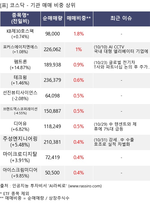 매매 비중 상위 10개항목