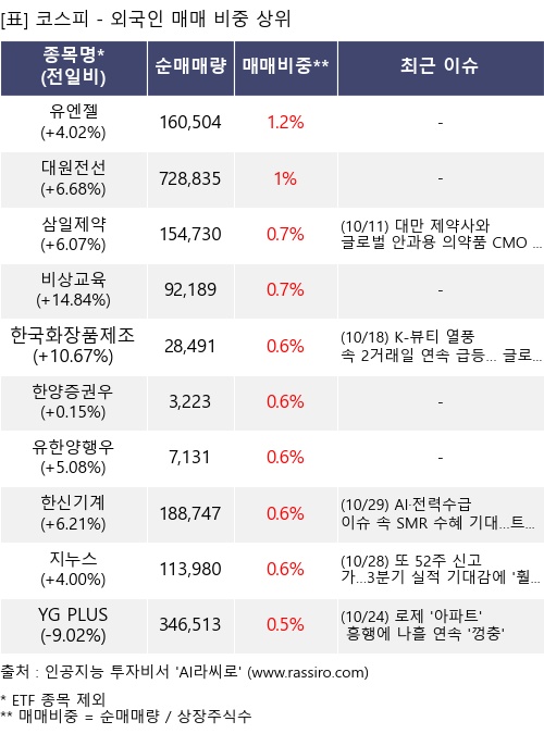 매매 비중 상위 10개항목