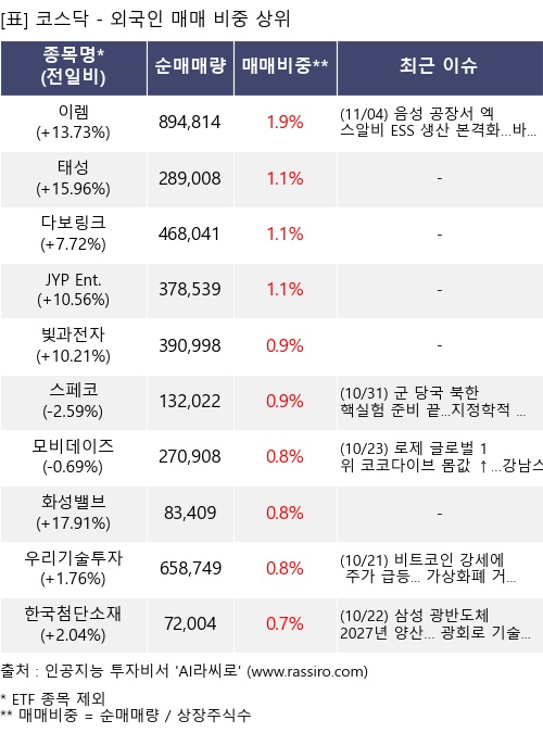 매매 비중 상위 10개항목