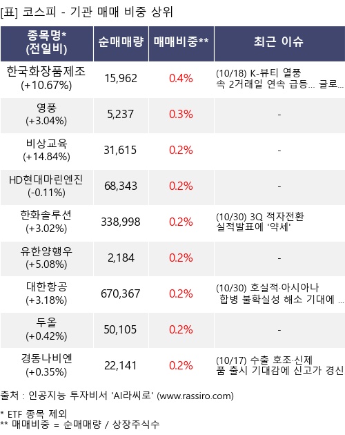 매매 비중 상위 10개항목