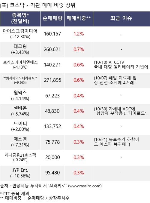 매매 비중 상위 10개항목