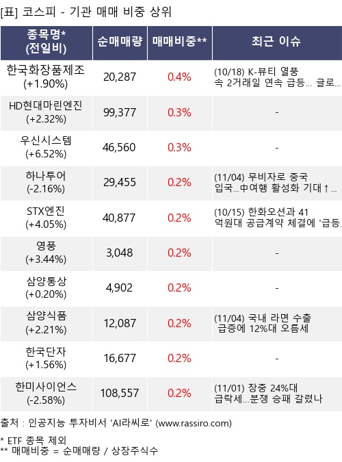 매매 비중 상위 10개항목