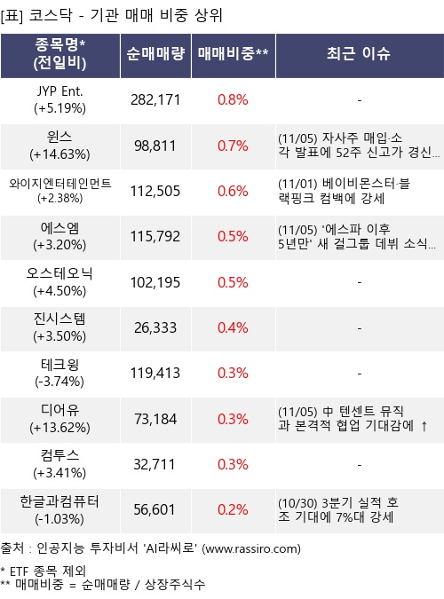 매매 비중 상위 10개항목