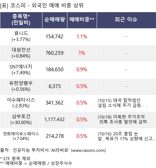 매매 비중 상위 10개항목