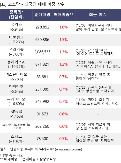 매매 비중 상위 10개항목