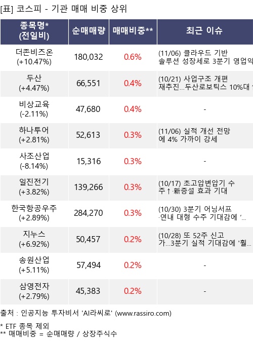매매 비중 상위 10개항목