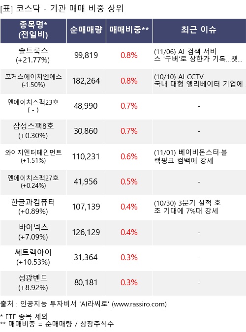 매매 비중 상위 10개항목