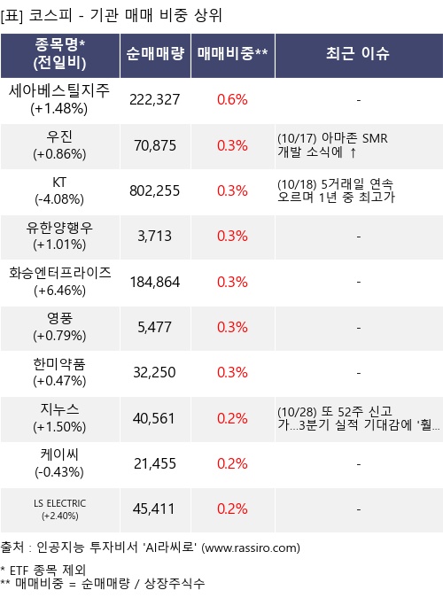매매 비중 상위 10개항목