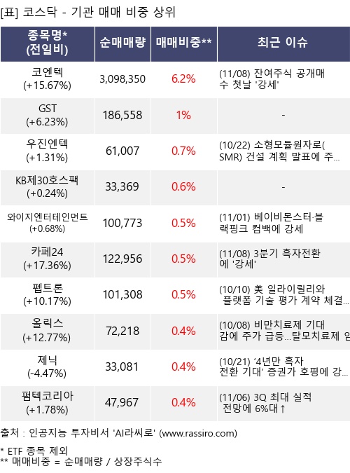매매 비중 상위 10개항목