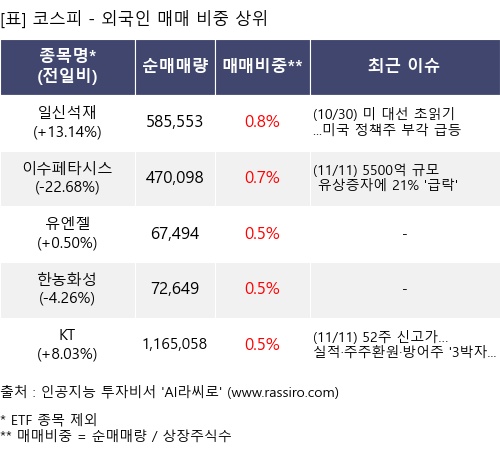 매매 비중 상위 10개항목