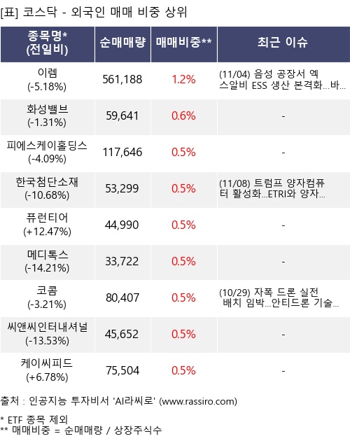 매매 비중 상위 10개항목