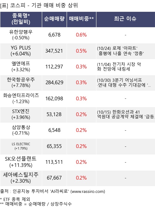 매매 비중 상위 10개항목