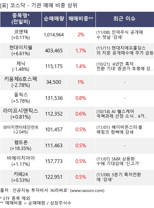 매매 비중 상위 10개항목